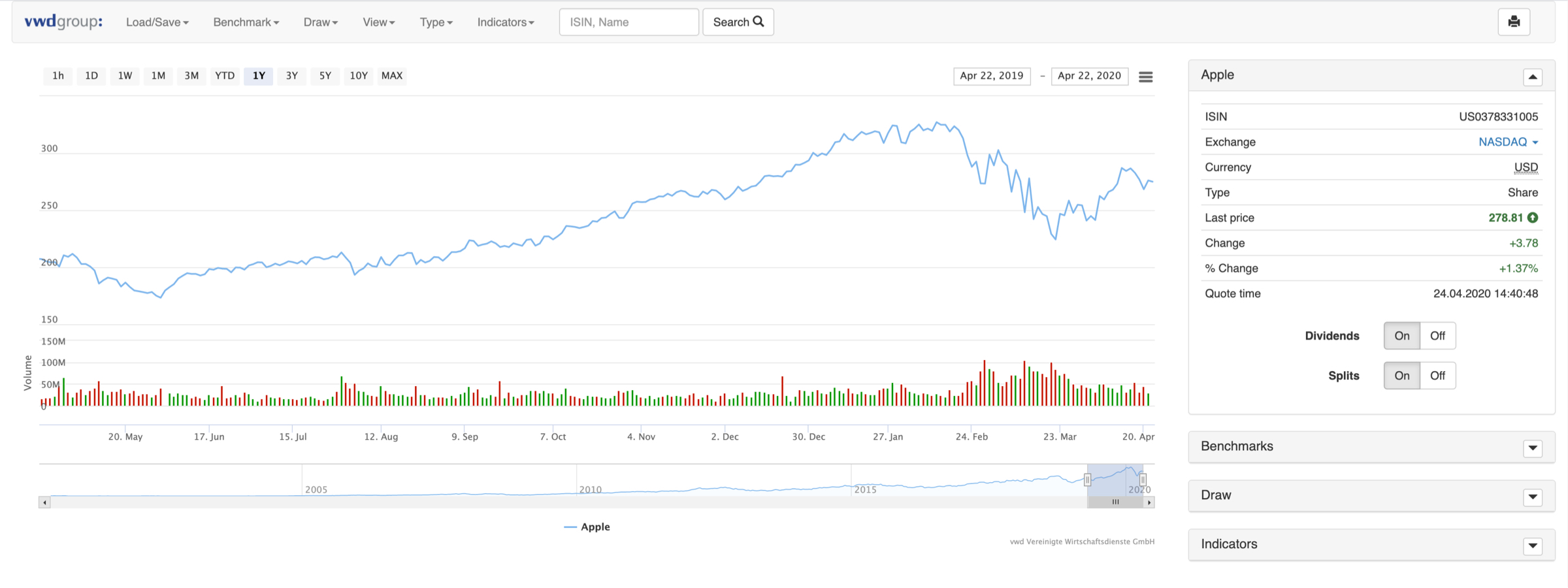Ejemplo de gráfico interactivo de la plataforma de trading EXDEGIRO